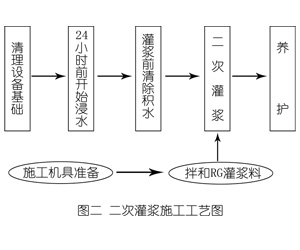 临海灌浆料施工工艺—文字完整版